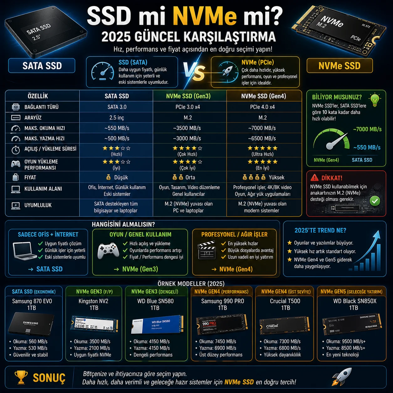 SSD mi NVMe mi? 2025 Güncel Karşılaştırma