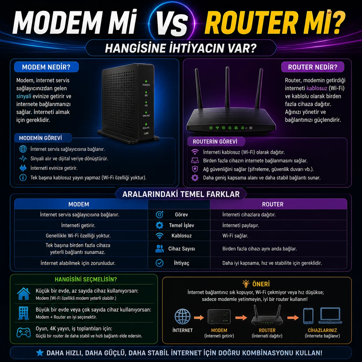 Modem mi Router mı