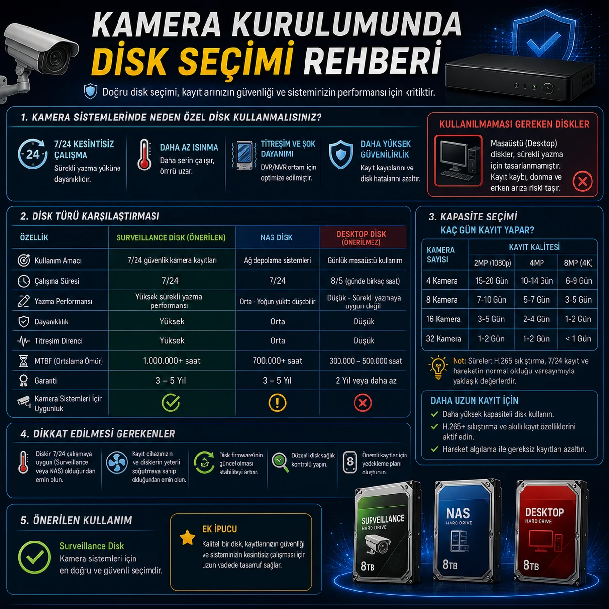 Kamera Kurulumunda Disk Seçimi Rehberi