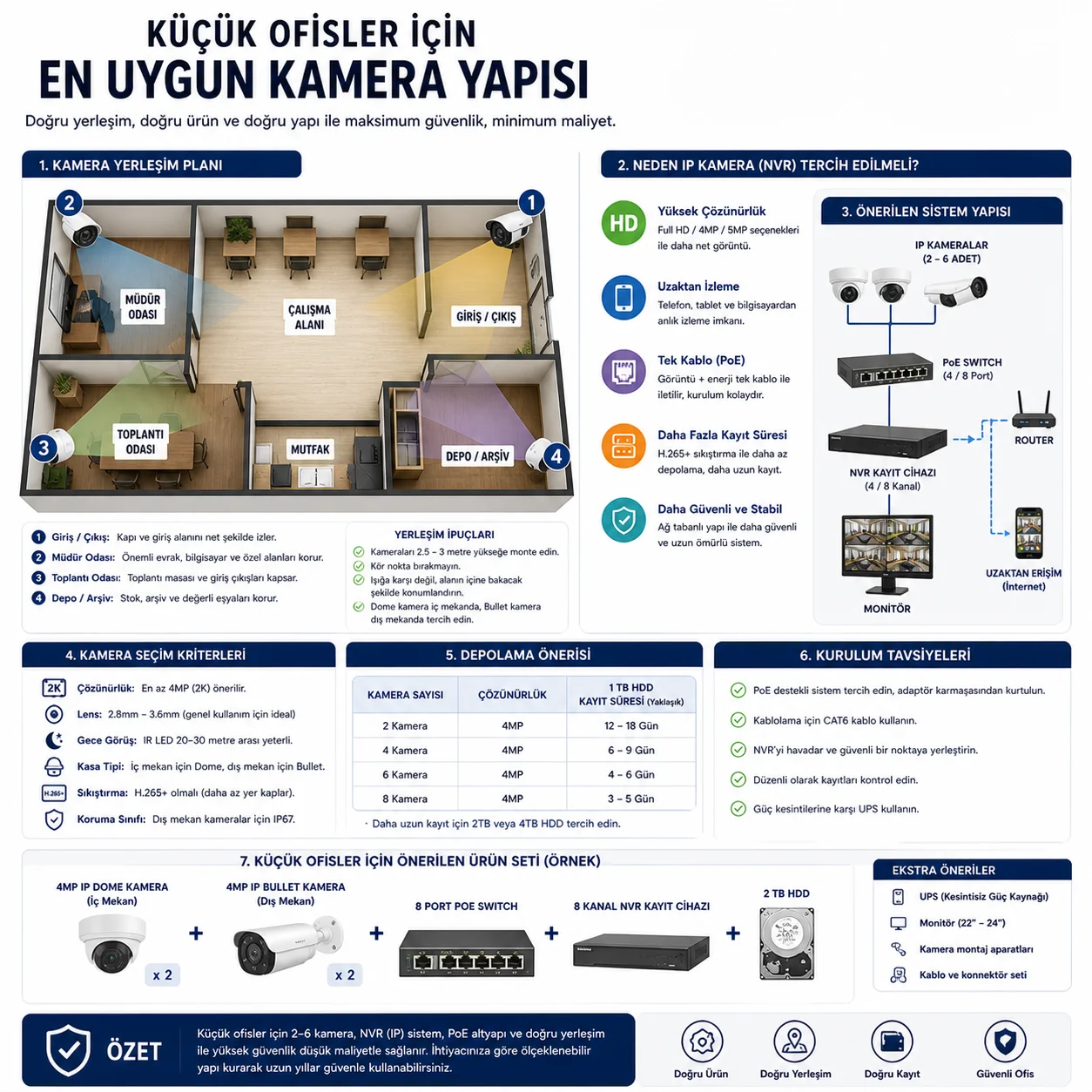 Küçük Ofisler İçin En Uygun Kamera Yapısı