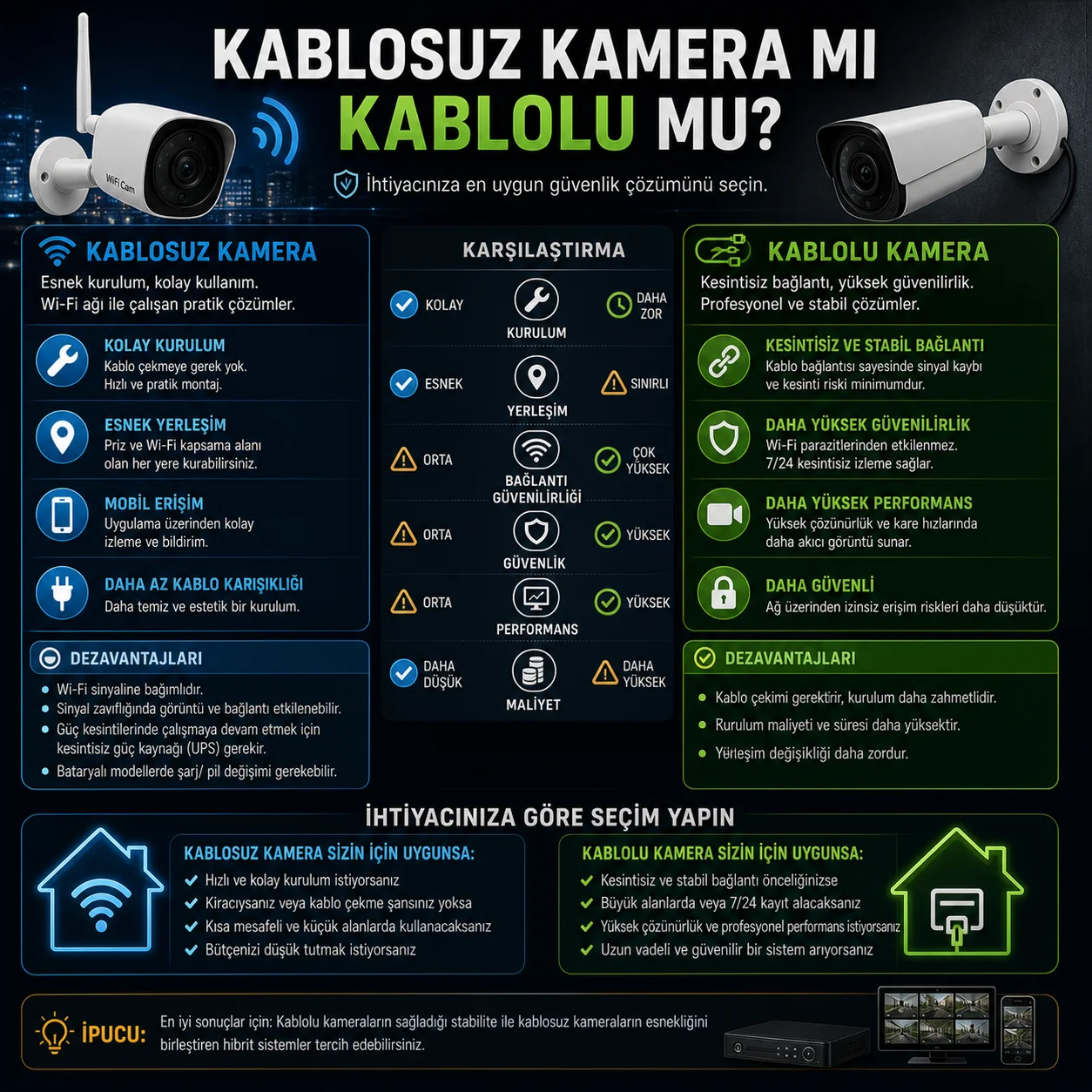Kablosuz Kamera mı Kablolu mu