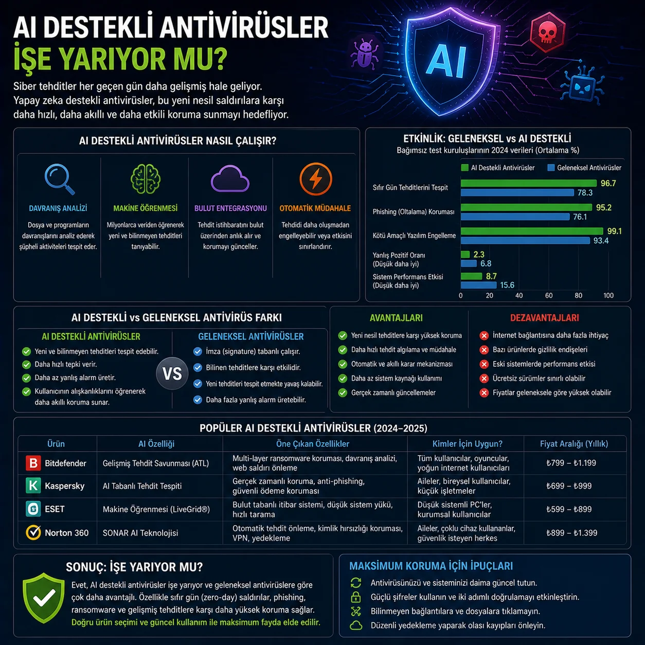 AI Destekli Antivirüsler İşe Yarıyor mu