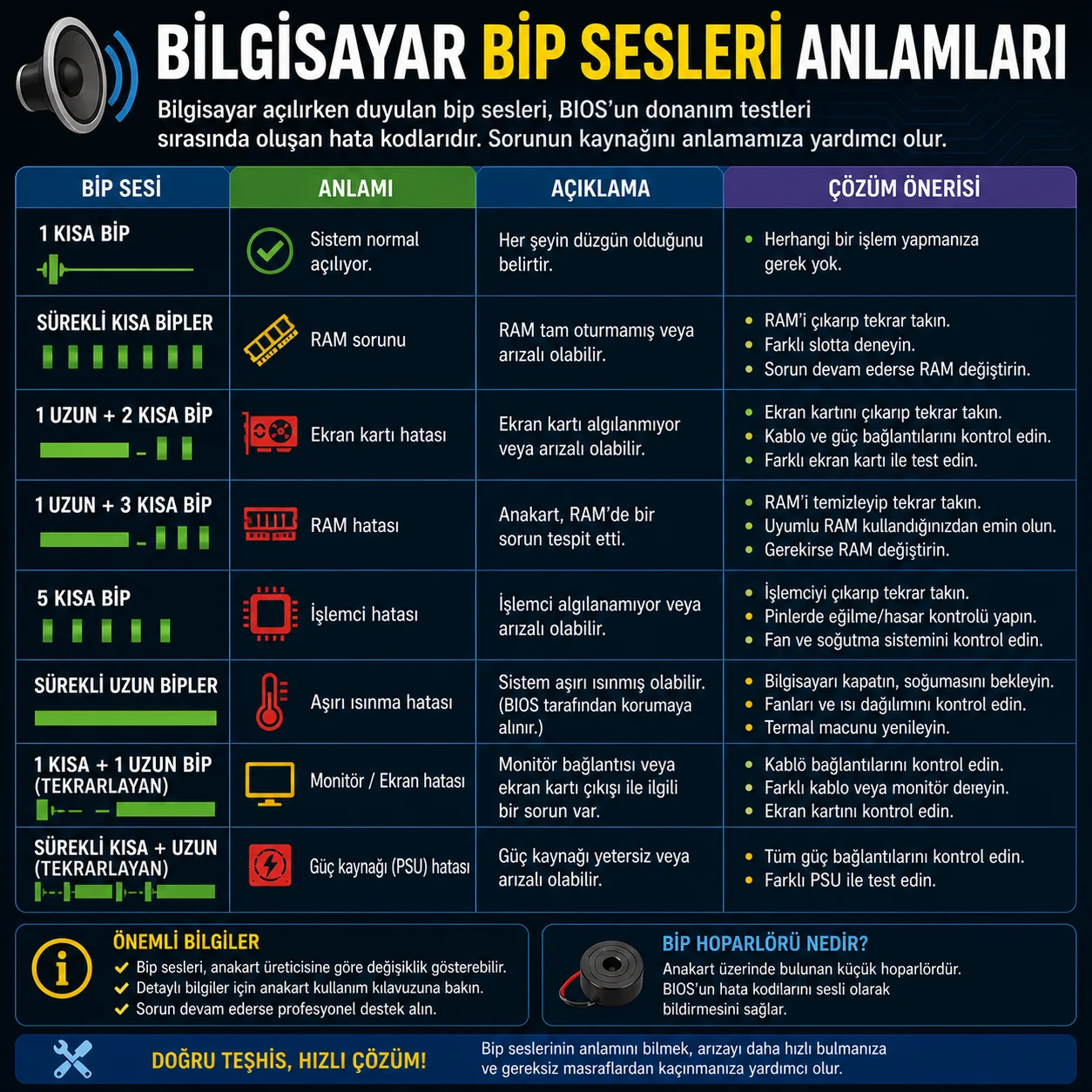 Bilgisayar Bip Sesleri Anlamları