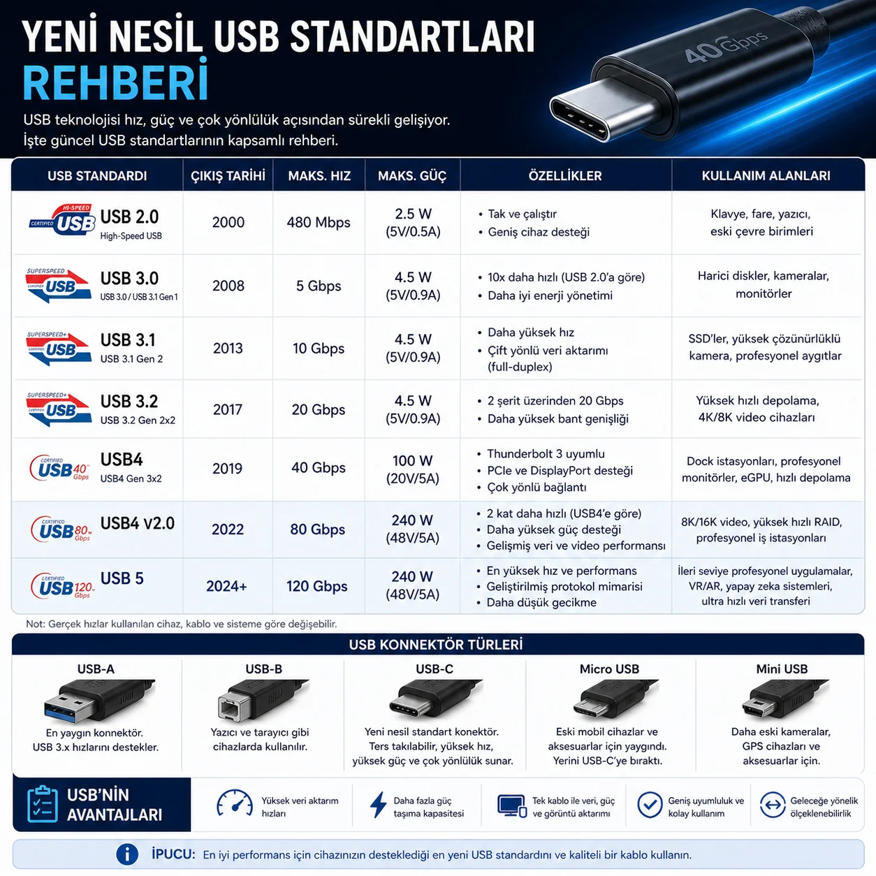 Yeni Nesil USB Standartları Rehberi