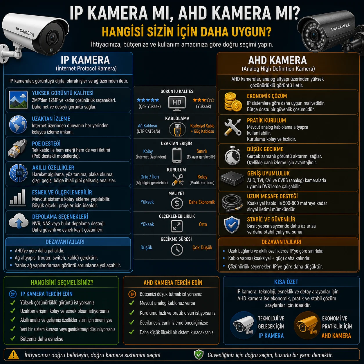  IP Kamera mı AHD Kamera mı?