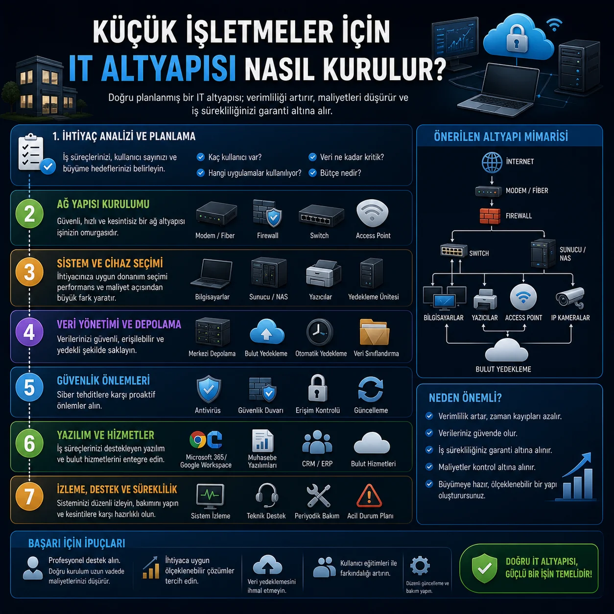 Küçük İşletmeler İçin IT Altyapısı Nasıl Kurulur